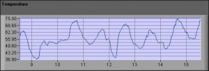 Temperature graph for the past 7 day in Island Pond, VT
