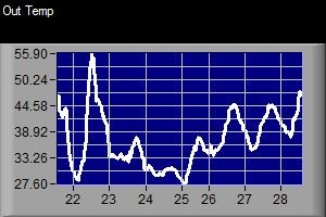 Temps over the past week in Island Pond, VT