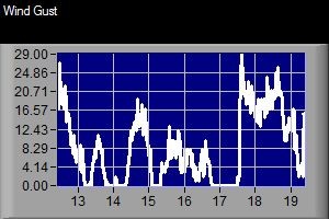 Wind over the past 7 days in Island Pond,VT